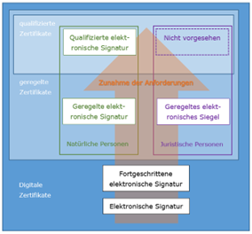 Infographic depicting levels and requirements for electronic signatures and digital certificates, including qualified, advanced, and normal signatures for natural and legal persons.